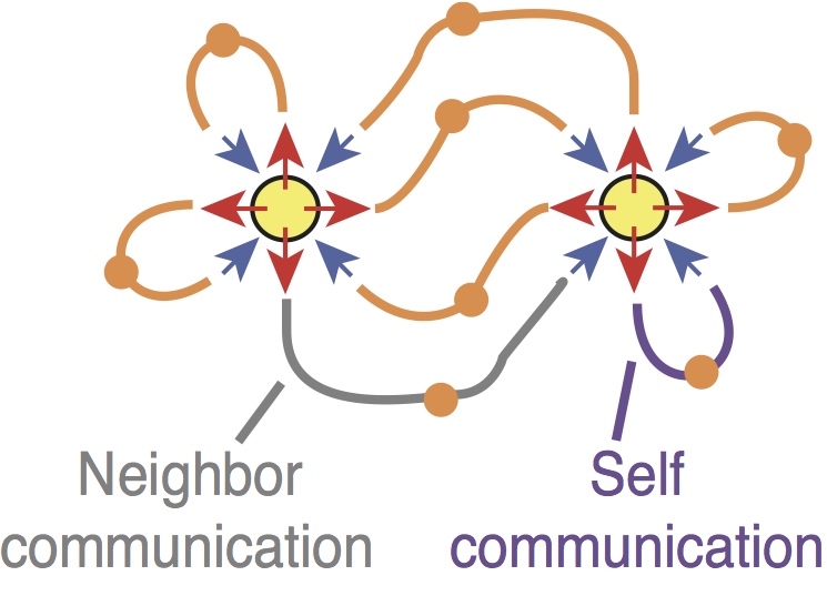 self vs neighbor communication